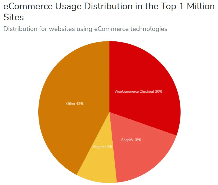 تقريرeCommerce Usage Distribution in the Top 1 Million Sites لعام 2021