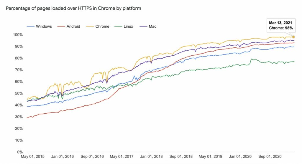 ارتفاع نسبة المواقع التي تستخدم بروتوكول https