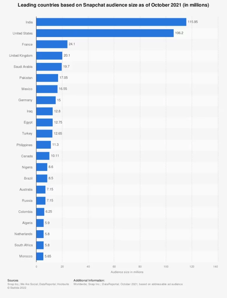 statistic_id315405_countries-with-the-most-snapchat-users-2021
