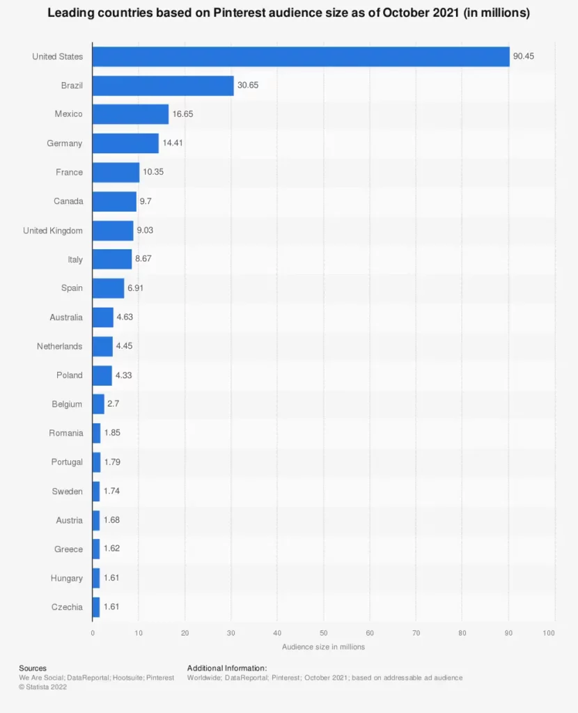 statistic_id328106_countries-with-the-most-pinterest-users-2021