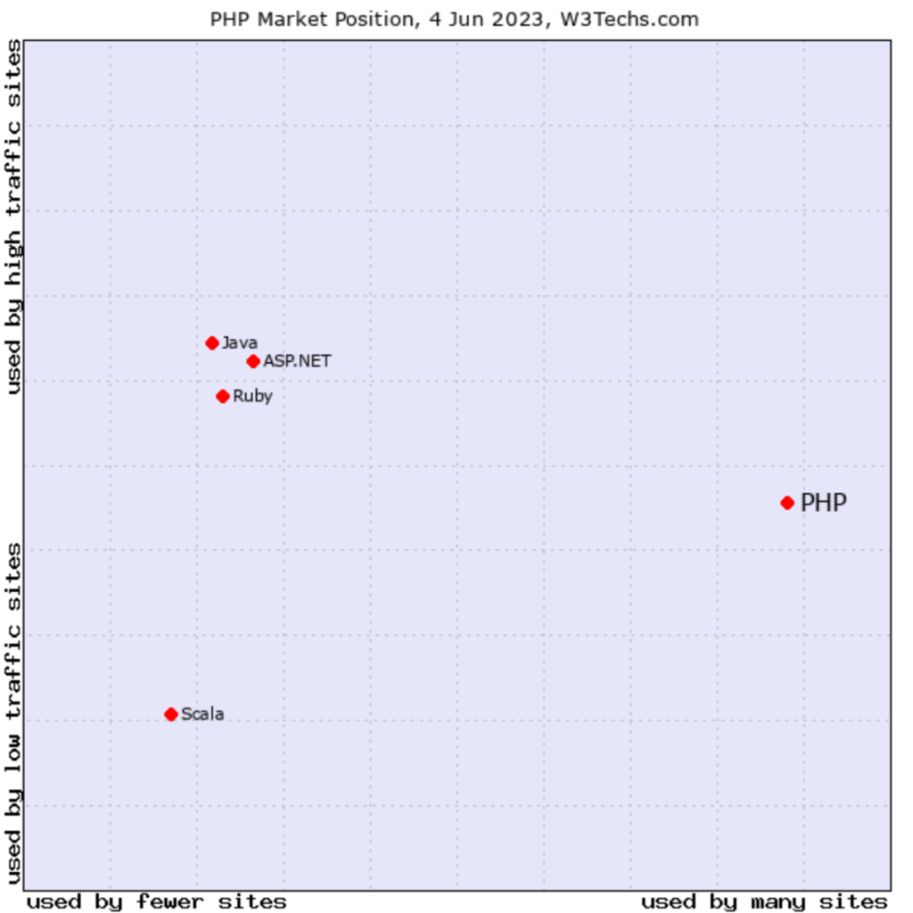 أحصائيه الموقع السوقي للغة PHP من حيث الشهرة مقارنة بأشهر لغات البرمجة للسيرفر